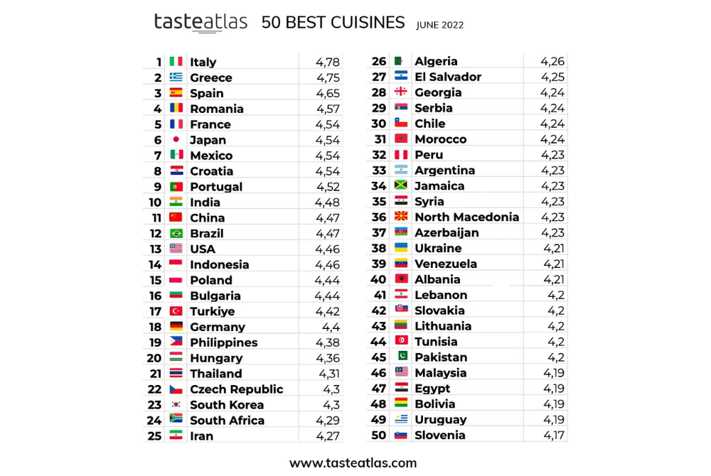 world-s-cuisines-ranking-on-twitter-garners-criticism-from-social-media