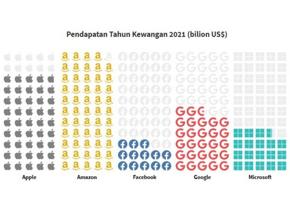 Penguasaan 'Big 5' dalam bidang teknologi semakin menjadi-jadi apabila Internet diperkenalkan ke seluruh dunia.