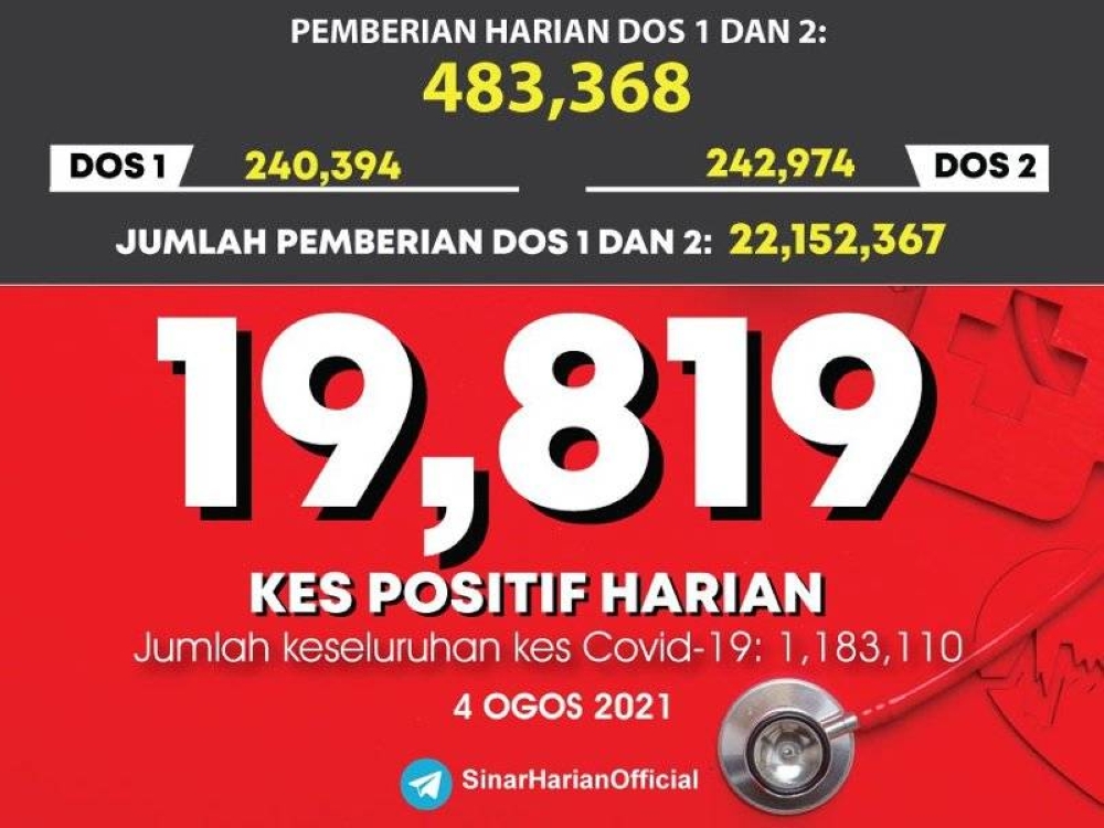 Jumlah kes positif harian Covid-19 yang dicatatkan pada Rabu. 