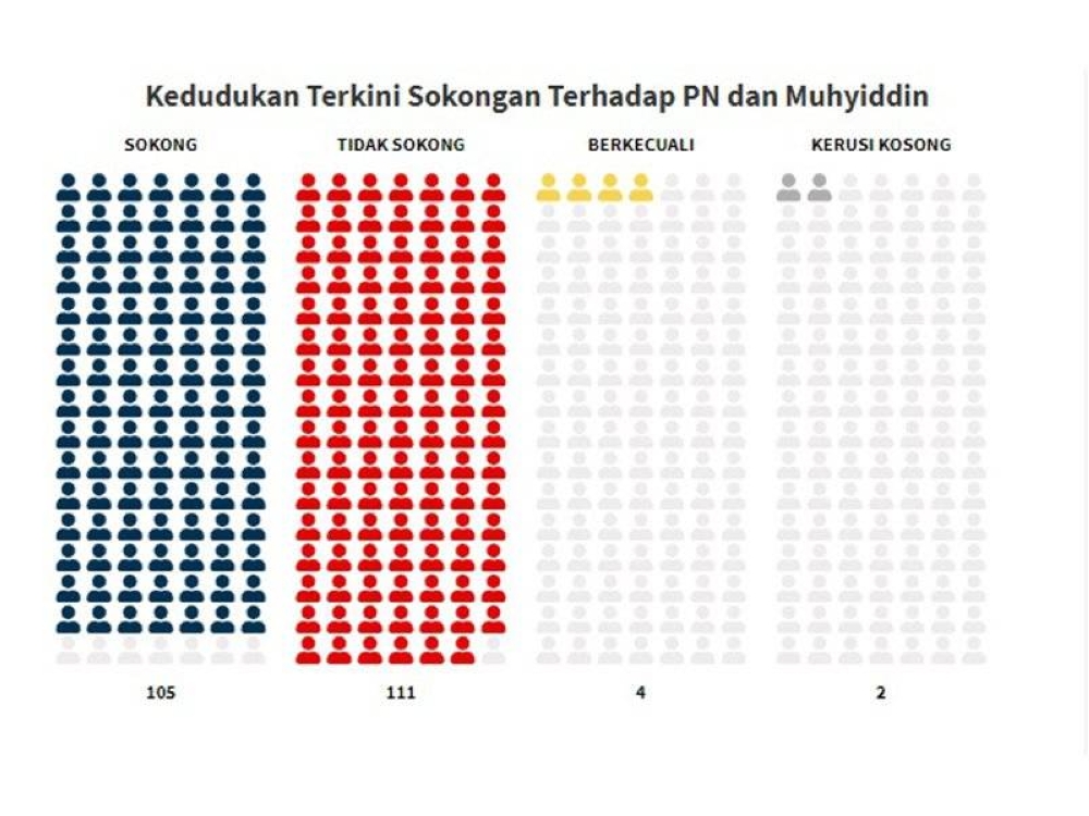 Kedudukan terkini sokongan terhadap PN dan Muhyiddin Yassin setakat jam 6 petang pada Jumaat. 