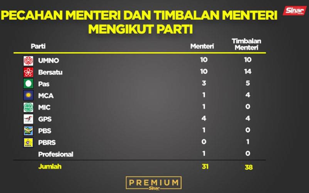 Pecahan Menteri kabinet baharu pimpinan Ismail Sabri.