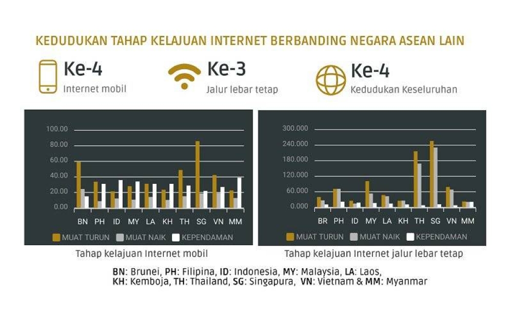 Kelajuan Internet di Malaysia untuk muat turun ialah 24.53 megabit sesaat (Mbps) bagi mobil manakala muat turun bagi jalur lebar tetap pula ialah 90.88Mbps. 