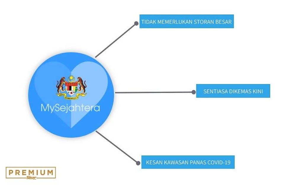 Usaha kerajaan Malaysia menyenaraikan pusat kesihatan berhampiran pada aplikasi berkenaan bagi memudahkan pengguna mendapatkan rawatan diperlukan sebagai satu kelebihan kepada MySejahtera. 