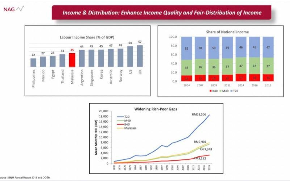 Jurang pendapatan bagi golongan kaya dan miskin di negara ini kini semakin melebar susulan golongan berpendapatan rendah (B40) hanya memperolehi 16 peratus daripada kek pendapatan negara ketika ini.