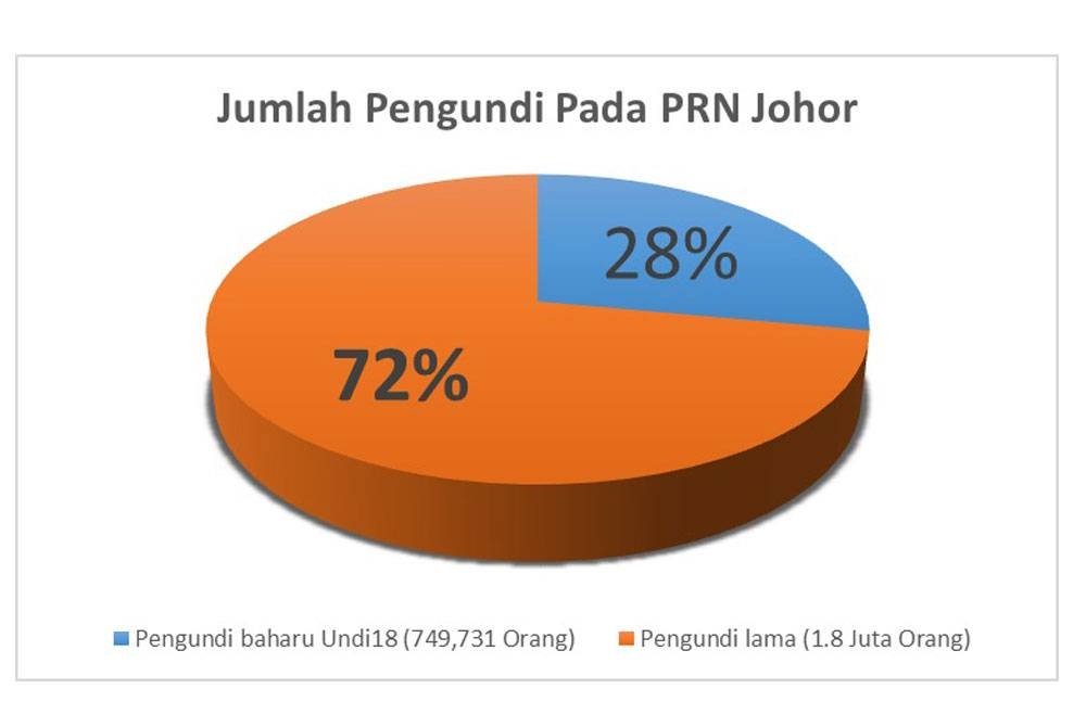 Carta pie pengundi baharu.