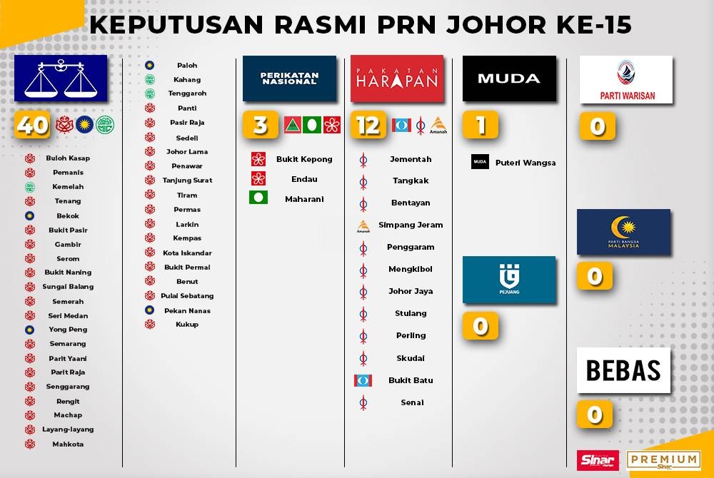 Merungkai dominasi BN, krisis pembangkang - Sinar Premium