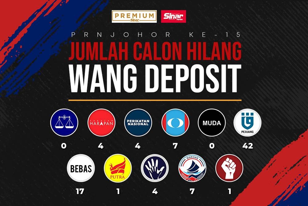 Jumlah calon lebur wang deposit berdasarkan parti masing-masing.