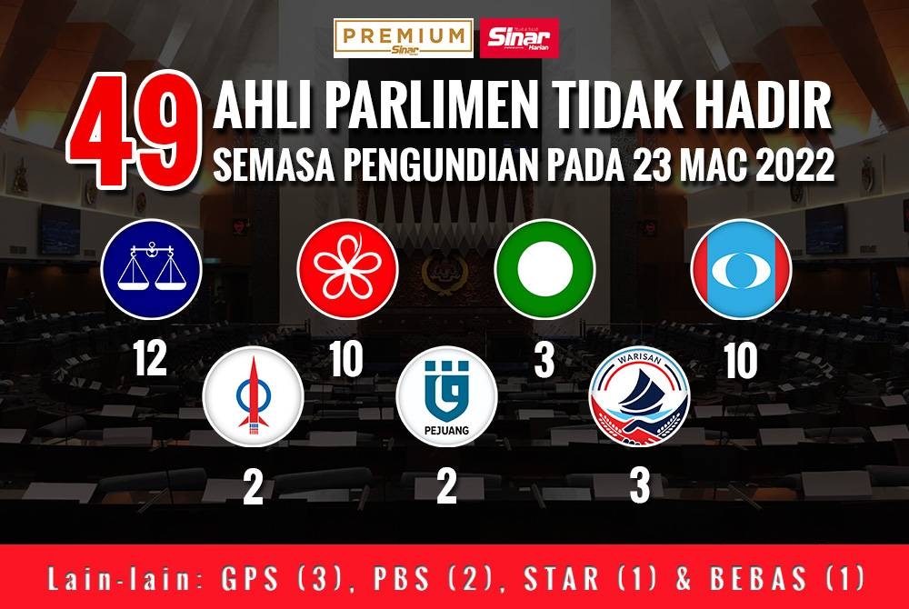 Pecahan 49 ahli Parlimen yang tidak hadir semasa pengundian pada 23 Mac lalu.