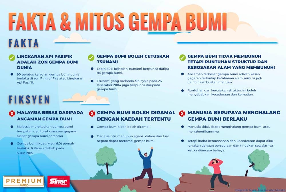 Fakta dan mitos gempa yang anda perlu tahu.