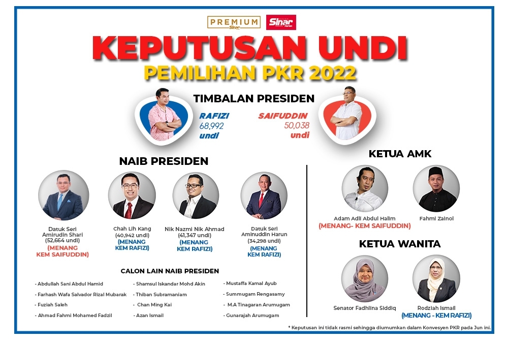 Keputusan undi tidak rasmi Pemilihan PKR 2022.