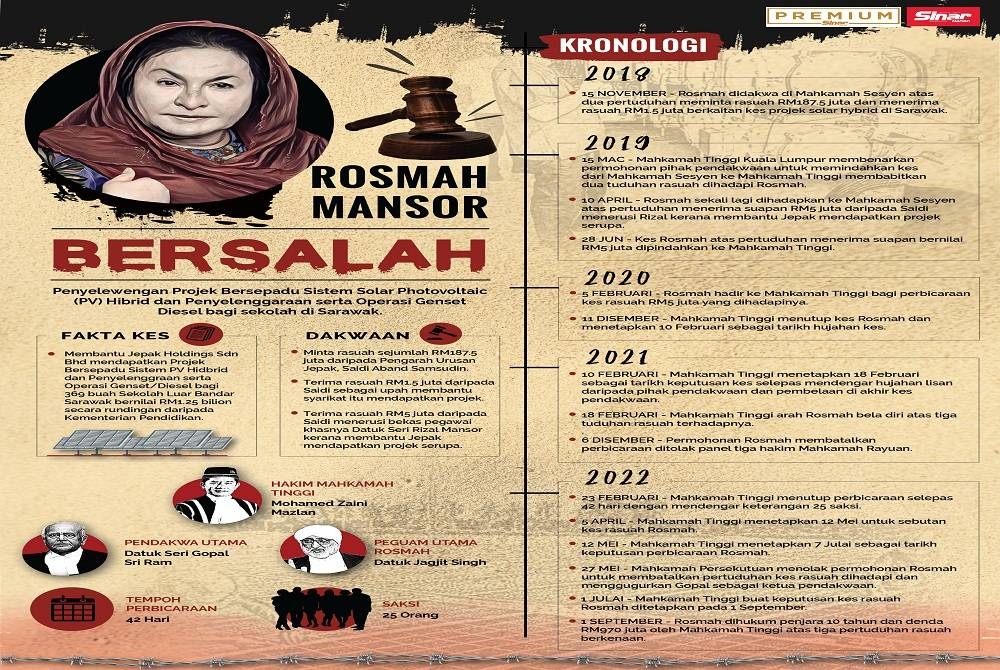 Kronologi pertuduhan dan keputusan kes Rosmah.