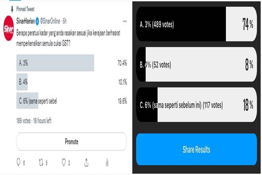 Tangkap layar kaji selidik Sinar Harian di Instagram dan Twitter pada Isnin.