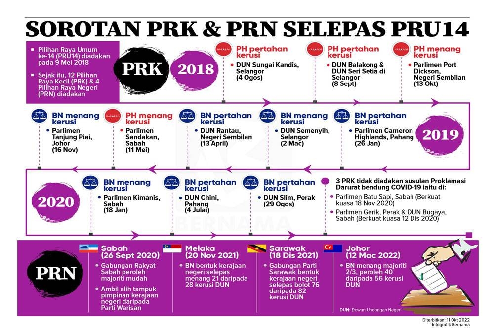 Sorotan PRK dan PRN yang diadakan selepas Pilihan Raya Umum ke-14.