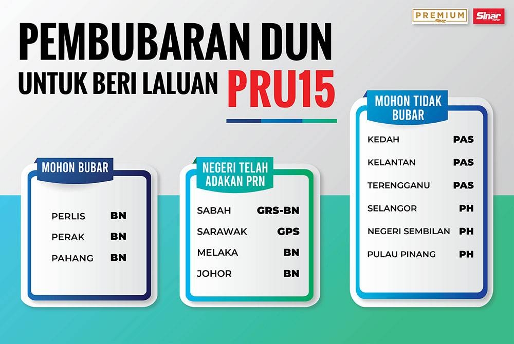 Senarai kerajaan negeri yang tidak perlu dibubar, sedang memohon serta tidak pohon pembubaran DUN sempena pembubaran Parlimen bagi memberi laluan pelaksanaan PRU15.