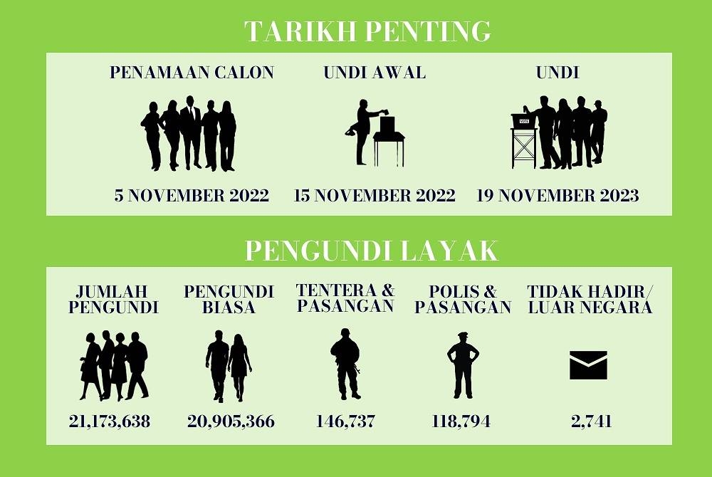 SPR turut mengumumkan butiran penting lain berkaitan PRU15. 