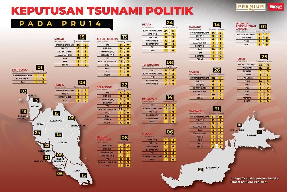 Keputusan tsunami politik pada PRU14 lalu.