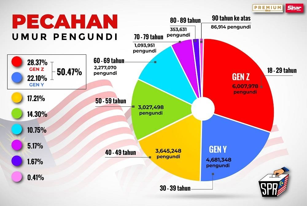 Pecahan pengundi PRU15 mengikut umur.