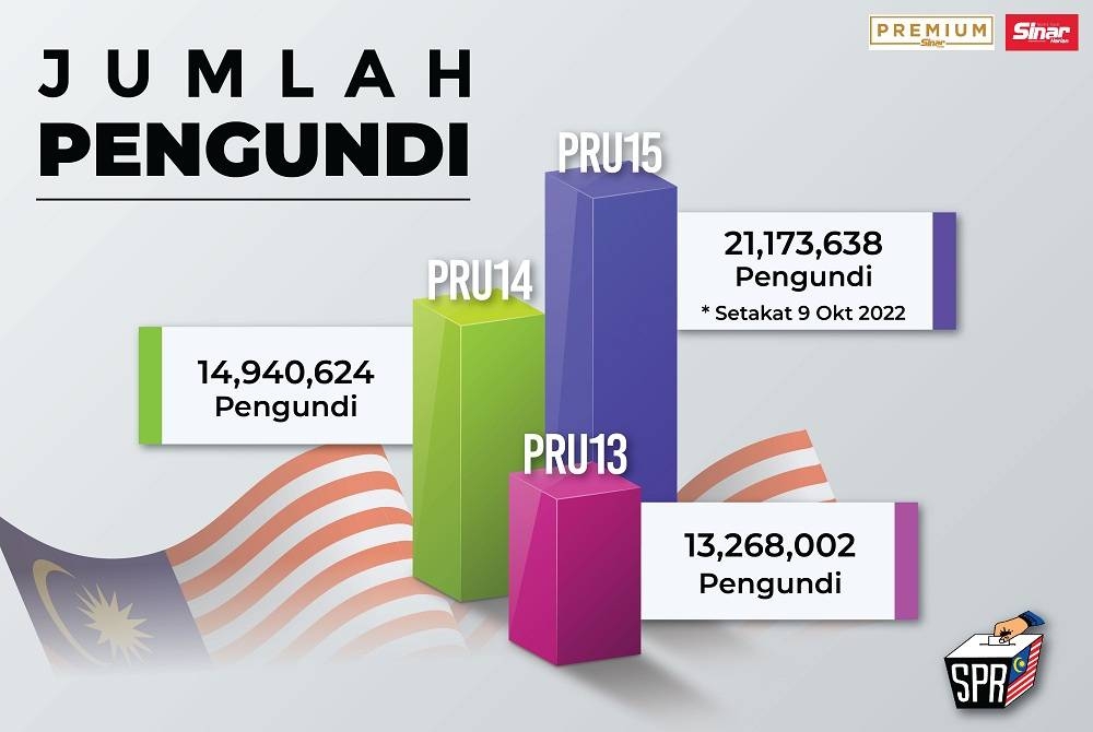 Jumlah pengundi pada PRU13, PRU14 dan PRU15.