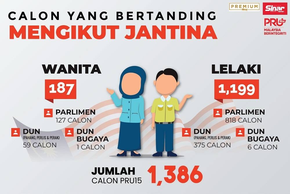 Jumlah calon PRU15 mengikut jantina.