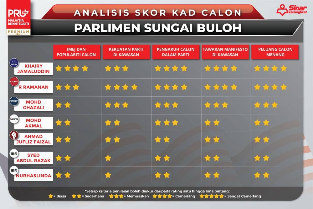 Sinar Premium menggunakan sistem skor kad untuk menilai prestasi, populariti dan peluang mereka untuk memenanginya.