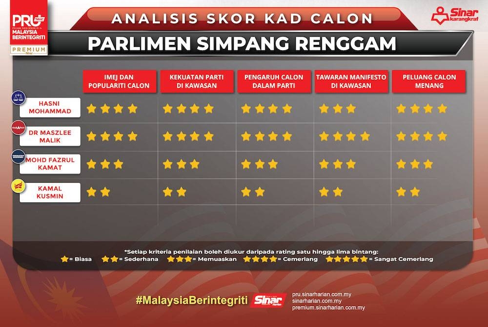 Sinar Premium menggunakan sistem skor kad untuk menilai prestasi, populariti dan peluang mereka untuk memenanginya.