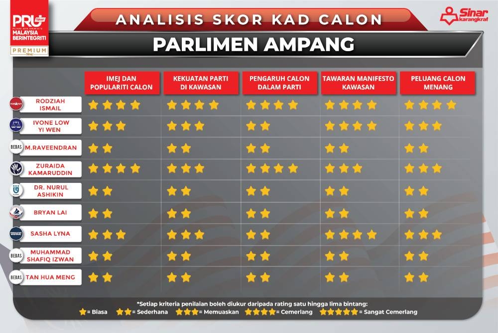 Skor kad calon kerusi panas yang dibuat berdasarkan beberapa kriteria.