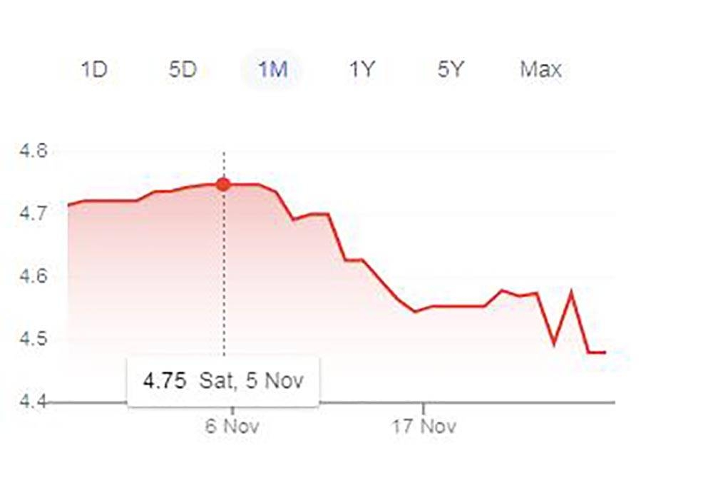 Ringgit semakin mengukuh berbanding dolar Amerika dalam beberapa hari ini.