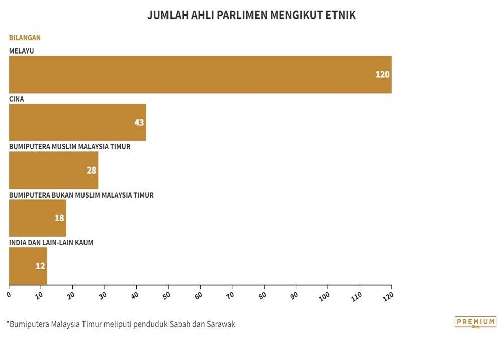 Keseluruhannya, terdapat 148 Ahli Parlimen beragama Islam, termasuk Bumiputera Muslim Malaysia Timur yang meliputi Sabah dan Sarawak.