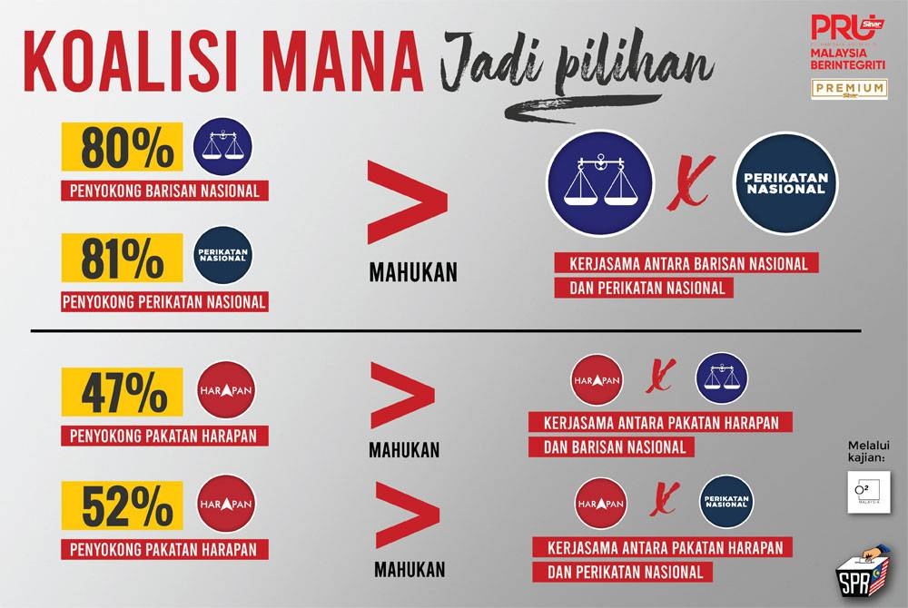 Unjuran O2 Research Malaysia menjangkakan kerjasama BN-PH berkemungkinan sukar menangkap imaginasi segmentasi pengundi Melayu untuk menyokong koalisi itu pada PRN enam negeri akan datang.