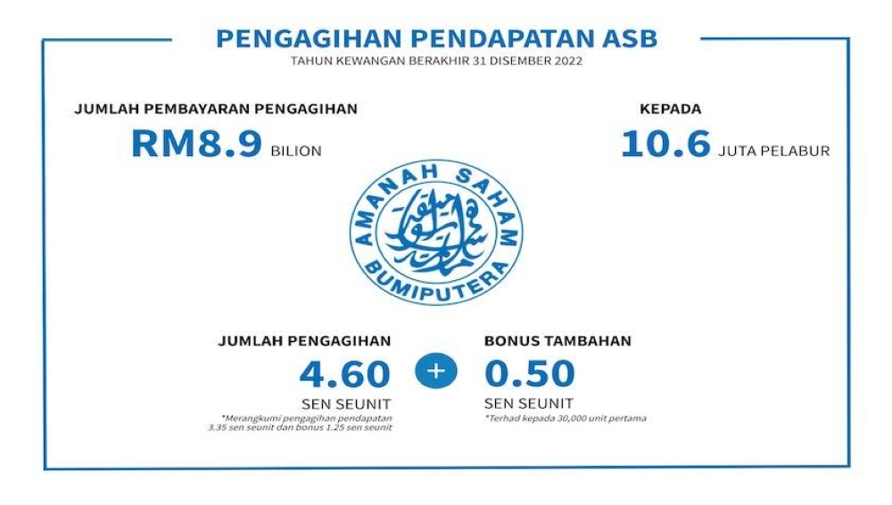 Seramai 10.6 juta pemegang unit ASB mendapat manfaat daripada pengagihan pendapatan tahun kewangan berakhir 31 Disember 2022 dengan jumlah keseluruhan sebanyak RM8.9 billion.