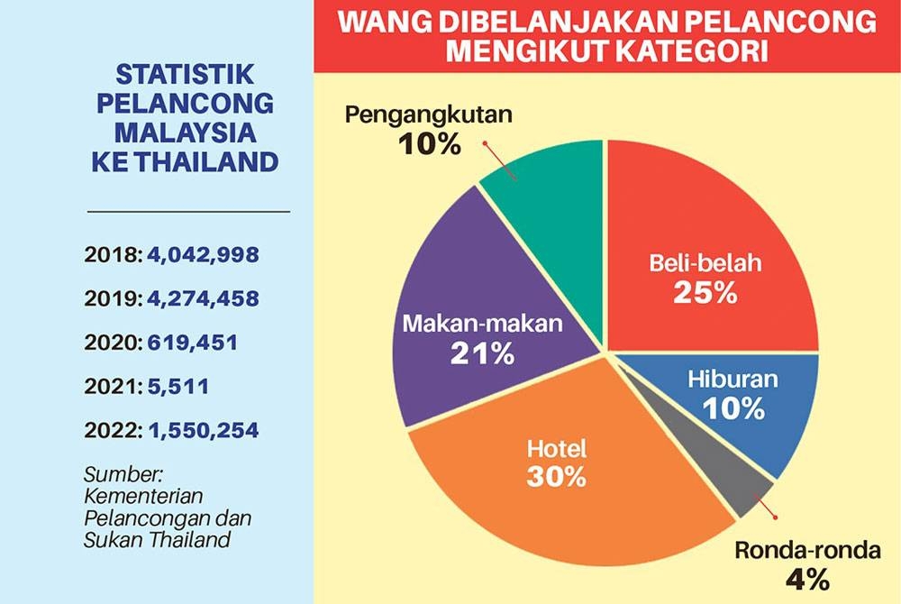 Carta pai purata perbelanjaan pelancong harian di Thailand pada 2016.