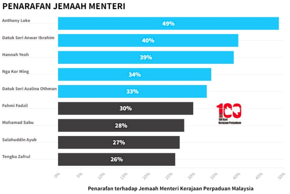 Penarafan jemaah menteri daripada dapatan tinjauan kajian firma penyelidikan O2 Research Malaysia (O2) bersama lima media arus perdana sempena 100 hari pentadbiran Anwar dan Kerajaan Perpaduan.