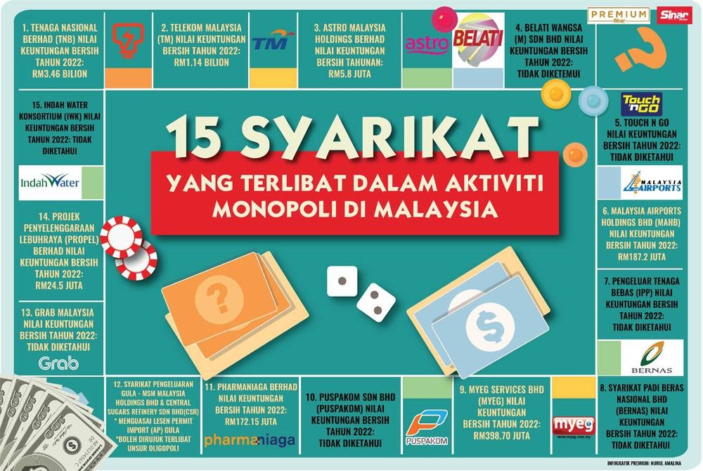 Sebanyak 15 syarikat dipercayai terlibat dalam aktiviti monopoli perniagaan di Malaysia.