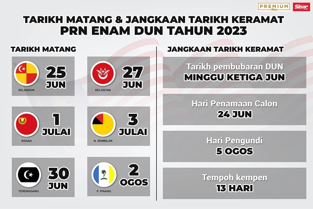 Tarikh matang pembubaran enam DUN dan jangkaan tarikh keramat PRN enam negeri bagi tahun 2023.