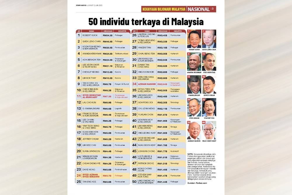 50 individu terkaya Malaysia.