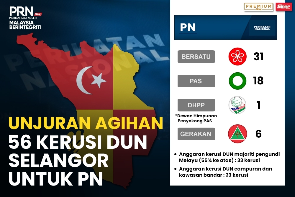 Unjuran agihan 56 kerusi DUN Selangor untuk PN menyaksikan Bersatu bakal bertanding 31 kerusi, manakala Pas diberi 18 kerusi.