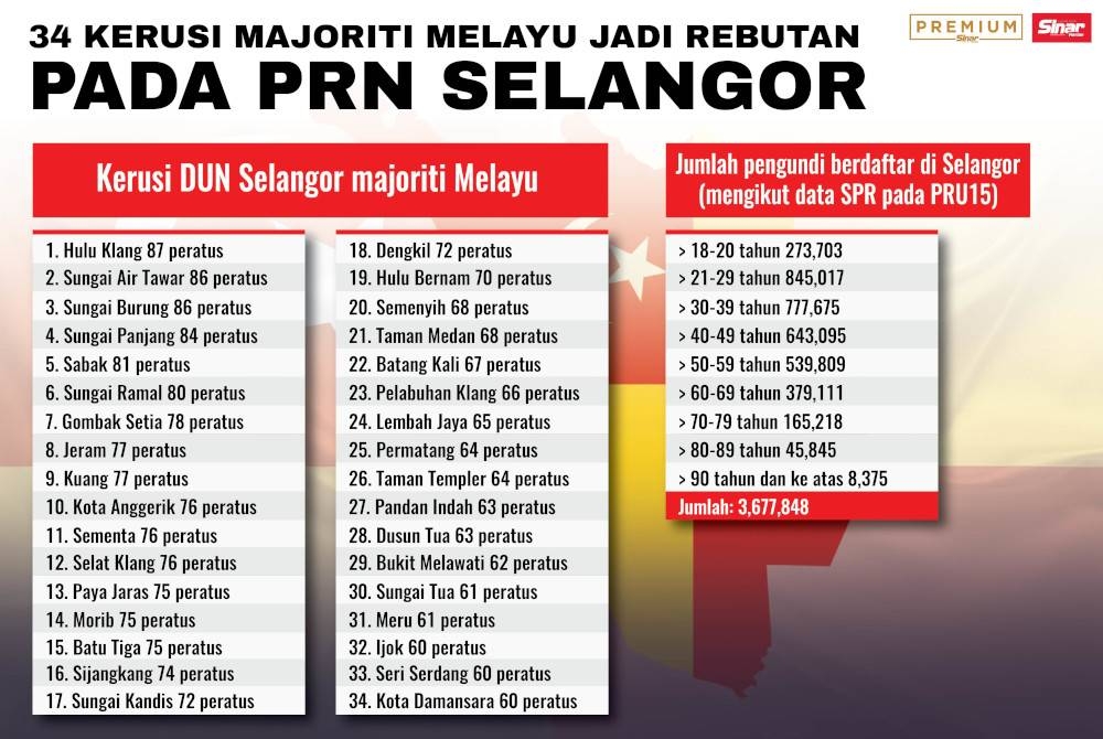 Senarai 34 kerusi DUN majoriti pengundi Melayu menjadi rebutan parti-parti politik pada PRN Selangor kelak.