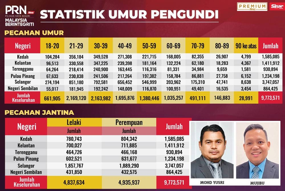 Statistik umur pengundi bagi PRN enam negeri.