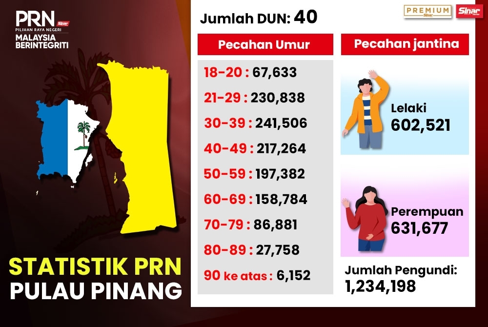 Statistik PRN Pulau Pinang.