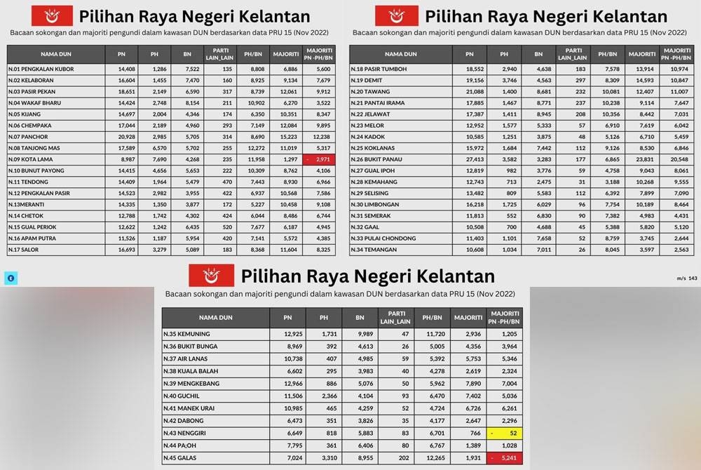 Statistik bacaan sokongan dan majoriti bagi Dewan Undangan Negeri Kelantan berdasarkan keputusan Pilihan Raya Umum yang ke-15 (1). Sumber: FB, The Elections Lab