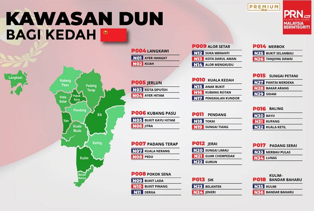 Kedudukan 36 DUN Kedah.