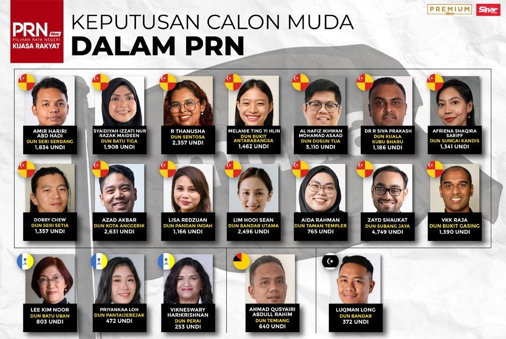 Keputusan calon Muda dalam PRN pada Sabtu.