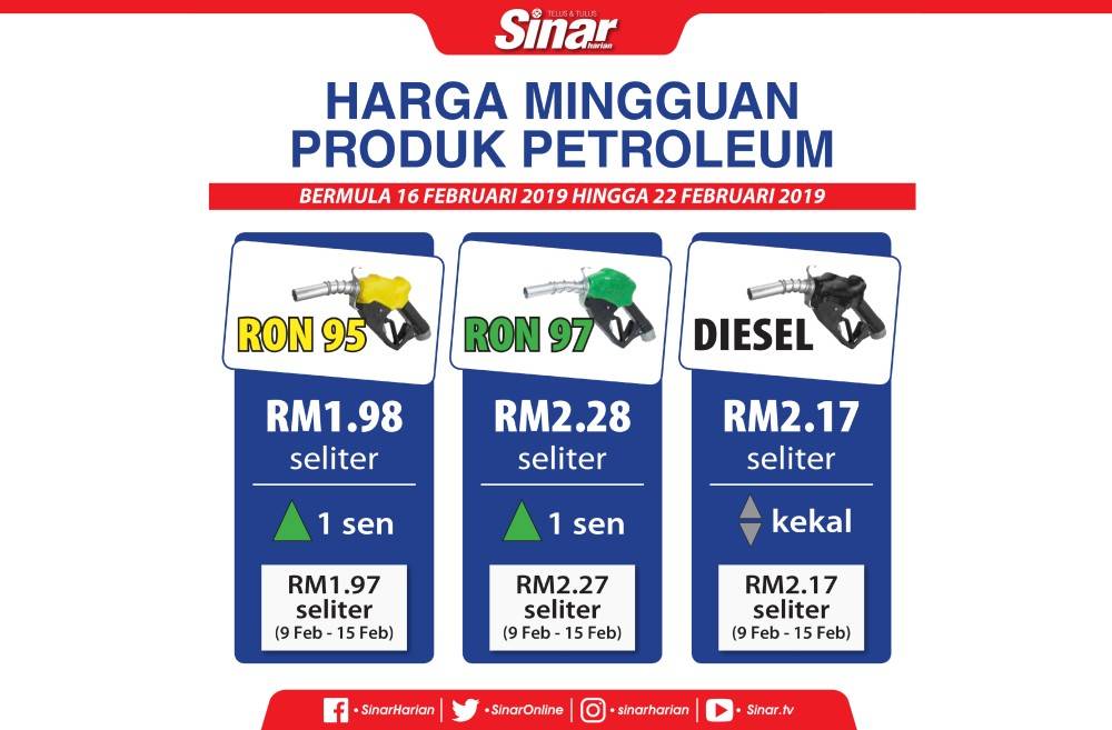 Harga Petrol Naik 1 Sen, Diesel Kekal - Sinar Harian