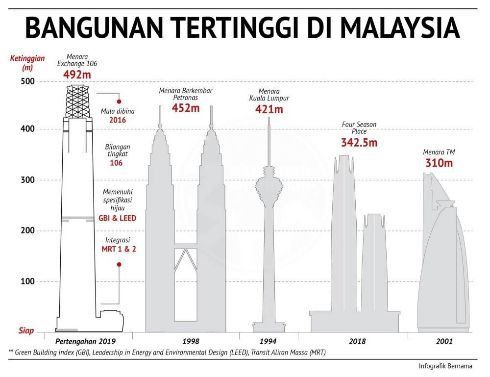 Menara tertinggi di malaysia