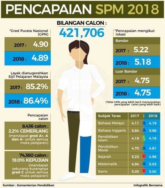 semakan keputusan spm 2018