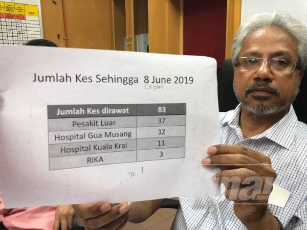 Waytha Moorthy menunjukkan statistik pesakit yang menerima rawatan di tiga hospital di Kelantan.
