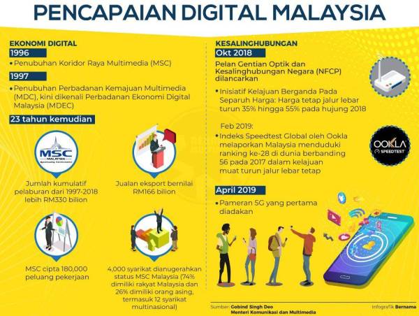 Pencapaian Digital Malaysia