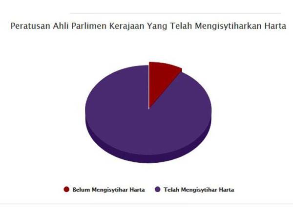 Carta pai menunjukkan peratus Ahli Parlimen yang telah mengisytiharkan harta. - Foto https://mydeclaration.sprm.gov.my