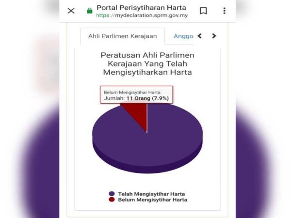 11 Ahli Parlimen Kerajaan Masih Belum Isytihar Harta