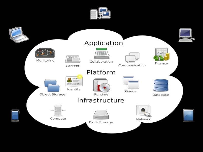 APLIKASI cloud yang berfungsi menyimpan pelbagai fail dalam satu server tertentu dengan manfaat jaringan internet. Foto: Wikipedia